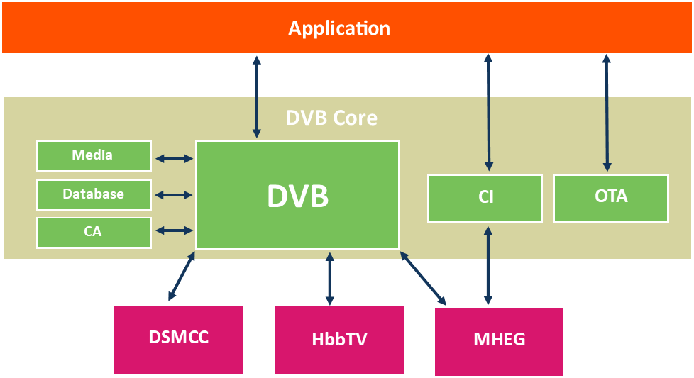 This is a diagram that shows the infrastructure of DVB