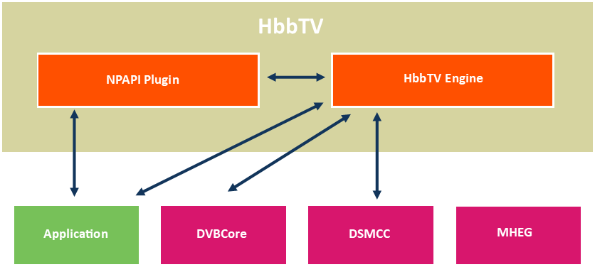 This diagram shows the infrastructure of HbbTV