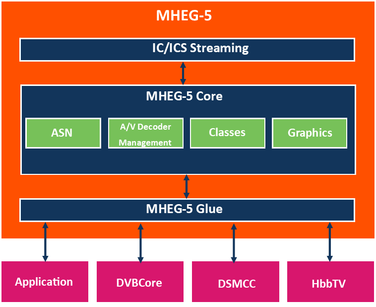 This is a diagram showing the infrastructure of MHEG