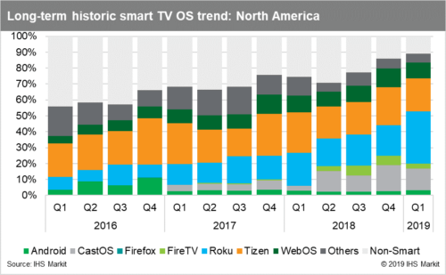 Smart TVS North america Roku