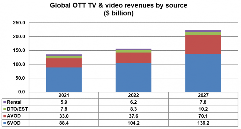 OTT global revenue predictions reseach Digital TV