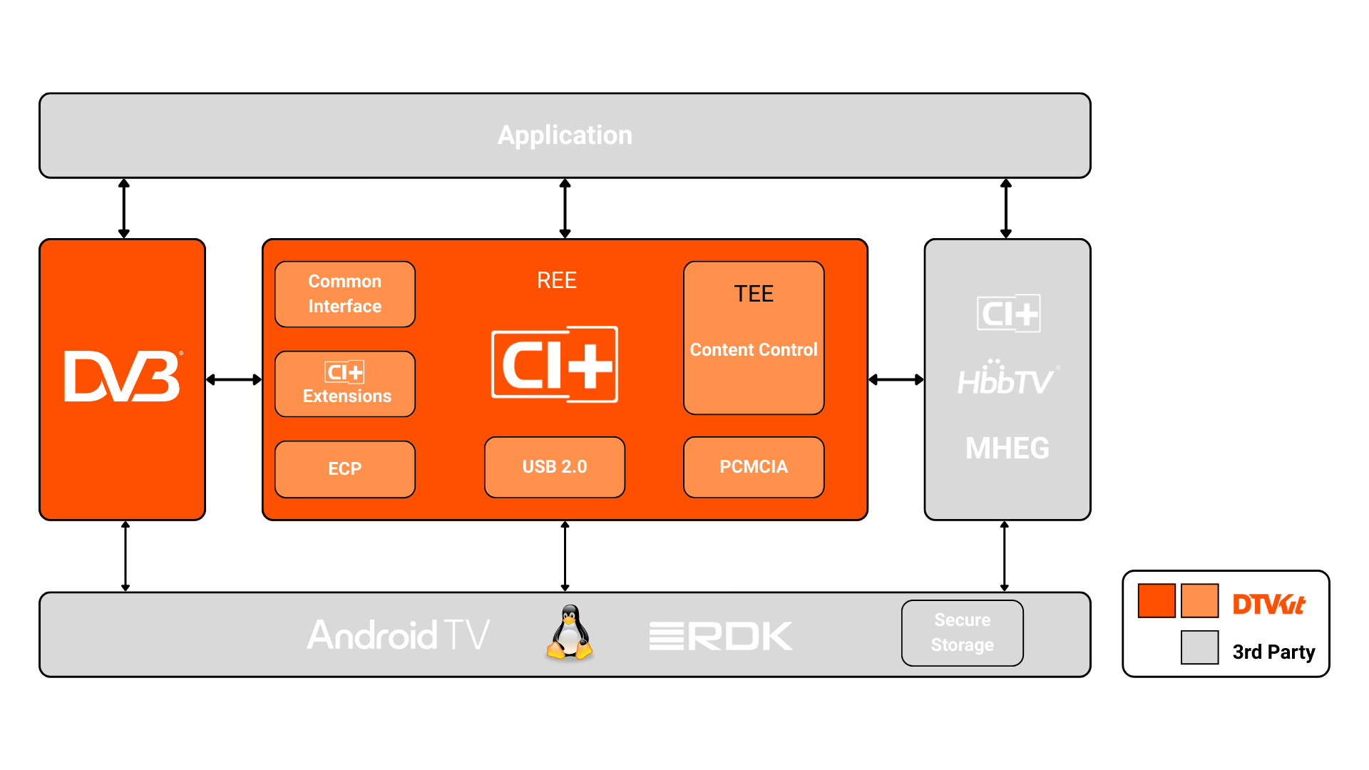 CI+ 1.4.2 Host Stack (with CI+ 2.0 Support) | DTVKit